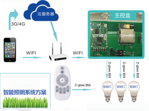 未來智能照明系統方案
